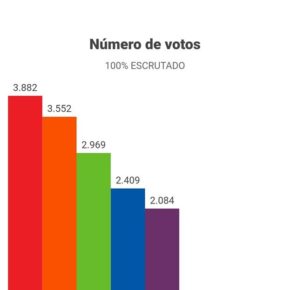 Ciudadanos se queda a solo 330 votos de ser el partido más votado en las generales en Navalcarnero